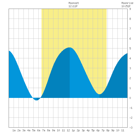 Fort Caswell tide chart for Saturday, August 24, 2024
