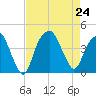 Fort Caswell tide chart for Saturday, August 24, 2024