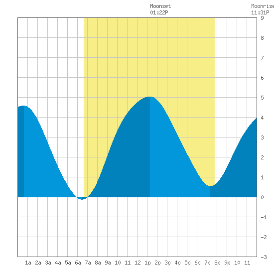 Fort Caswell tide chart for Sunday, August 25, 2024