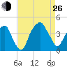 Fort Caswell tide chart for Monday, August 26, 2024