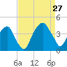 Fort Caswell tide chart for Tuesday, August 27, 2024