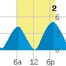 Fort Caswell tide chart for Friday, August 2, 2024