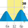 Fort Caswell tide chart for Friday, August 30, 2024
