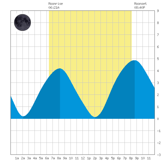 Fort Caswell tide chart for Sunday, August 4, 2024