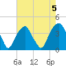 Fort Caswell tide chart for Monday, August 5, 2024