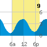 Fort Caswell tide chart for Friday, August 9, 2024