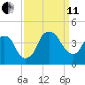 Fort Caswell tide chart for Wednesday, September 11, 2024