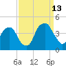 Fort Caswell tide chart for Friday, September 13, 2024