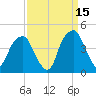 Fort Caswell tide chart for Sunday, September 15, 2024