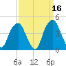 Fort Caswell tide chart for Monday, September 16, 2024