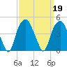 Fort Caswell tide chart for Thursday, September 19, 2024