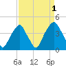 Fort Caswell tide chart for Sunday, September 1, 2024