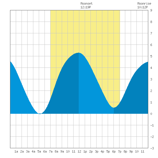 Fort Caswell tide chart for Sunday, September 22, 2024