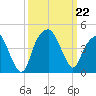 Fort Caswell tide chart for Sunday, September 22, 2024