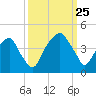 Fort Caswell tide chart for Wednesday, September 25, 2024