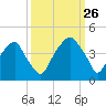 Fort Caswell tide chart for Thursday, September 26, 2024