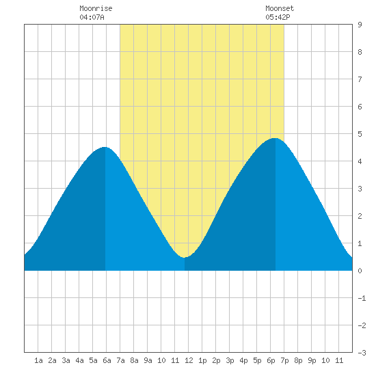 Fort Caswell tide chart for Sunday, September 29, 2024