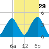 Fort Caswell tide chart for Sunday, September 29, 2024