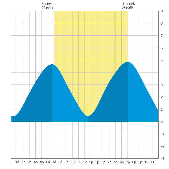 Fort Caswell tide chart for Monday, September 30, 2024