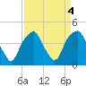 Fort Caswell tide chart for Wednesday, September 4, 2024
