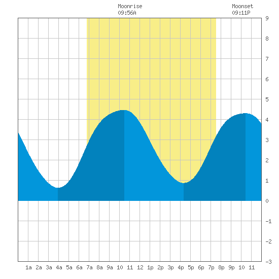 Fort Caswell tide chart for Friday, September 6, 2024