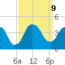 Fort Caswell tide chart for Monday, September 9, 2024