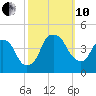 Fort Caswell tide chart for Thursday, October 10, 2024