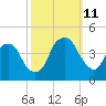 Fort Caswell tide chart for Friday, October 11, 2024