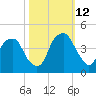 Fort Caswell tide chart for Saturday, October 12, 2024