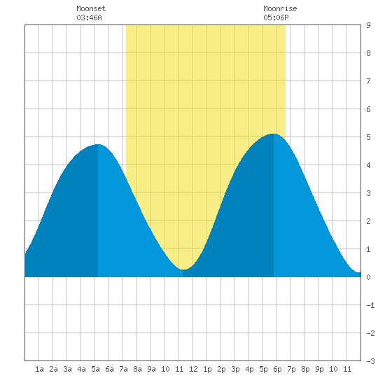Fort Caswell tide chart for Monday, October 14, 2024