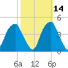 Fort Caswell tide chart for Monday, October 14, 2024