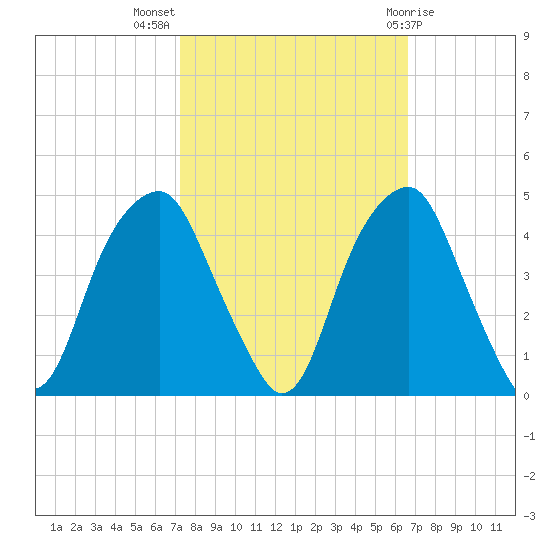 Fort Caswell tide chart for Tuesday, October 15, 2024