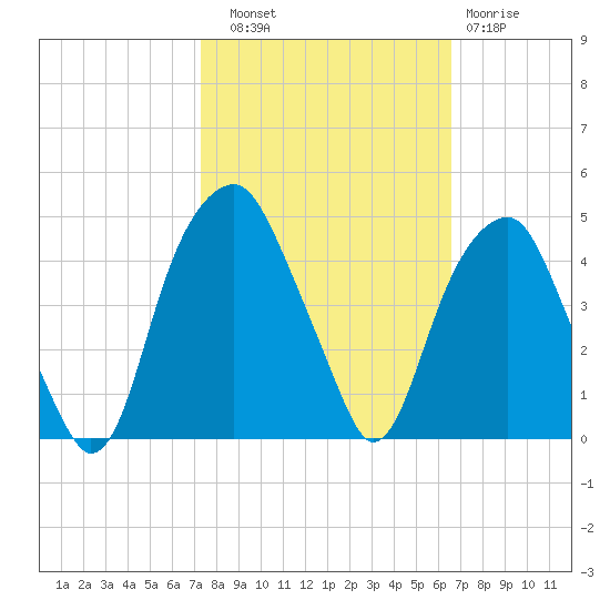 Fort Caswell tide chart for Friday, October 18, 2024