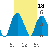 Fort Caswell tide chart for Friday, October 18, 2024