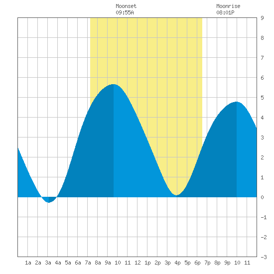 Fort Caswell tide chart for Saturday, October 19, 2024