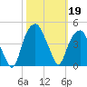 Fort Caswell tide chart for Saturday, October 19, 2024