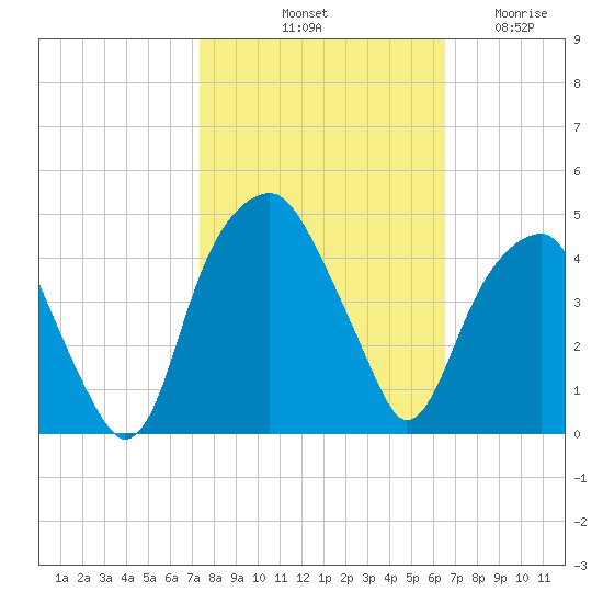 Fort Caswell tide chart for Sunday, October 20, 2024