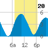 Fort Caswell tide chart for Sunday, October 20, 2024