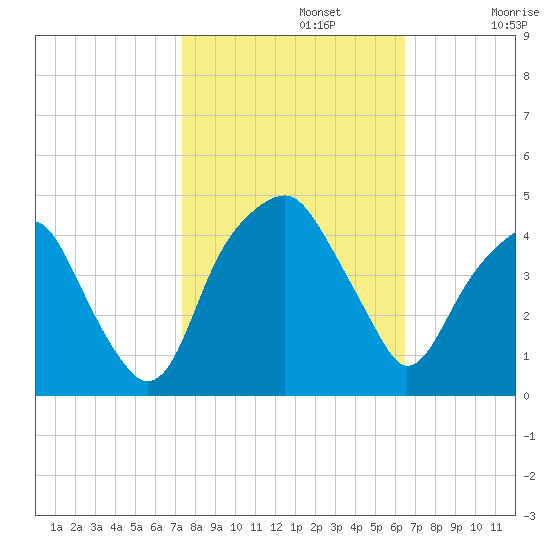 Fort Caswell tide chart for Tuesday, October 22, 2024