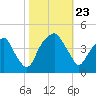Fort Caswell tide chart for Wednesday, October 23, 2024