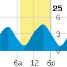 Fort Caswell tide chart for Friday, October 25, 2024