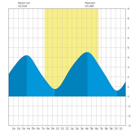 Fort Caswell tide chart for Saturday, October 26, 2024