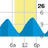 Fort Caswell tide chart for Saturday, October 26, 2024