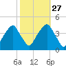 Fort Caswell tide chart for Sunday, October 27, 2024