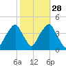 Fort Caswell tide chart for Monday, October 28, 2024