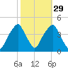 Fort Caswell tide chart for Tuesday, October 29, 2024