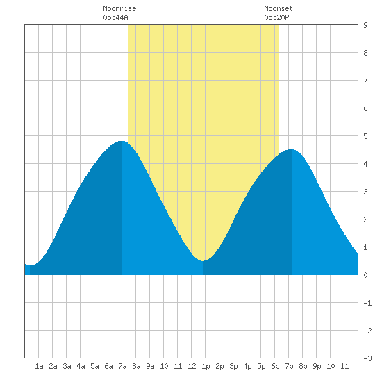 Fort Caswell tide chart for Wednesday, October 30, 2024