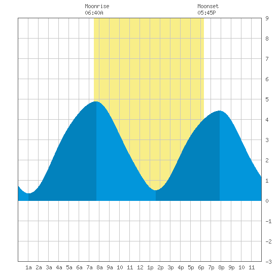 Fort Caswell tide chart for Thursday, October 31, 2024