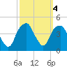 Fort Caswell tide chart for Friday, October 4, 2024