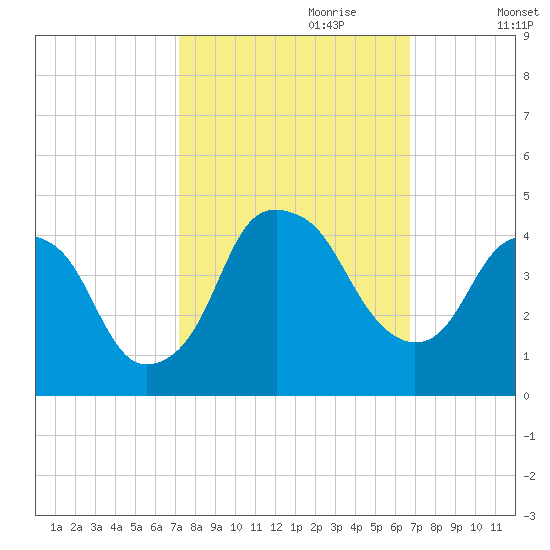 Fort Caswell tide chart for Wednesday, October 9, 2024